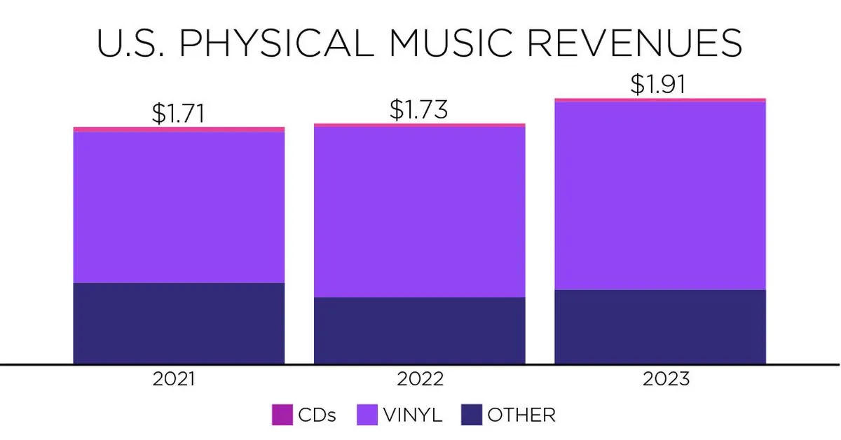 Vinyl records outsell CDs for the second year running