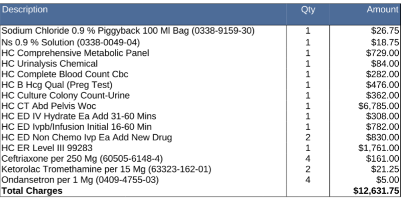 Itemized hospital bill from the emergency room in the US. Listed are various services including IV, medications, and imaging. The costs range from $5 for an antinausea tablet to $500 for a pregnancy test and almost $7000 for a CT scan.