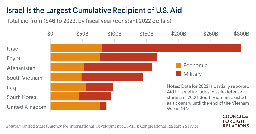 U.S. Aid to Israel in Four Charts