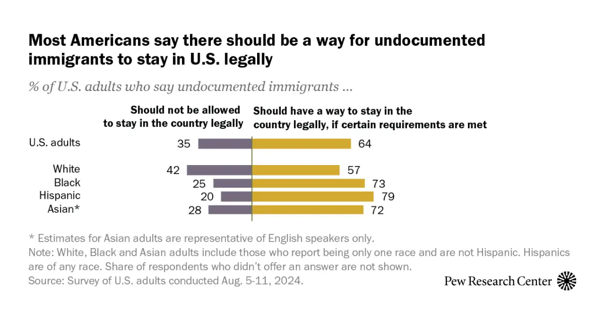 Most Americans say undocumented immigrants should be able to stay legally under certain conditions