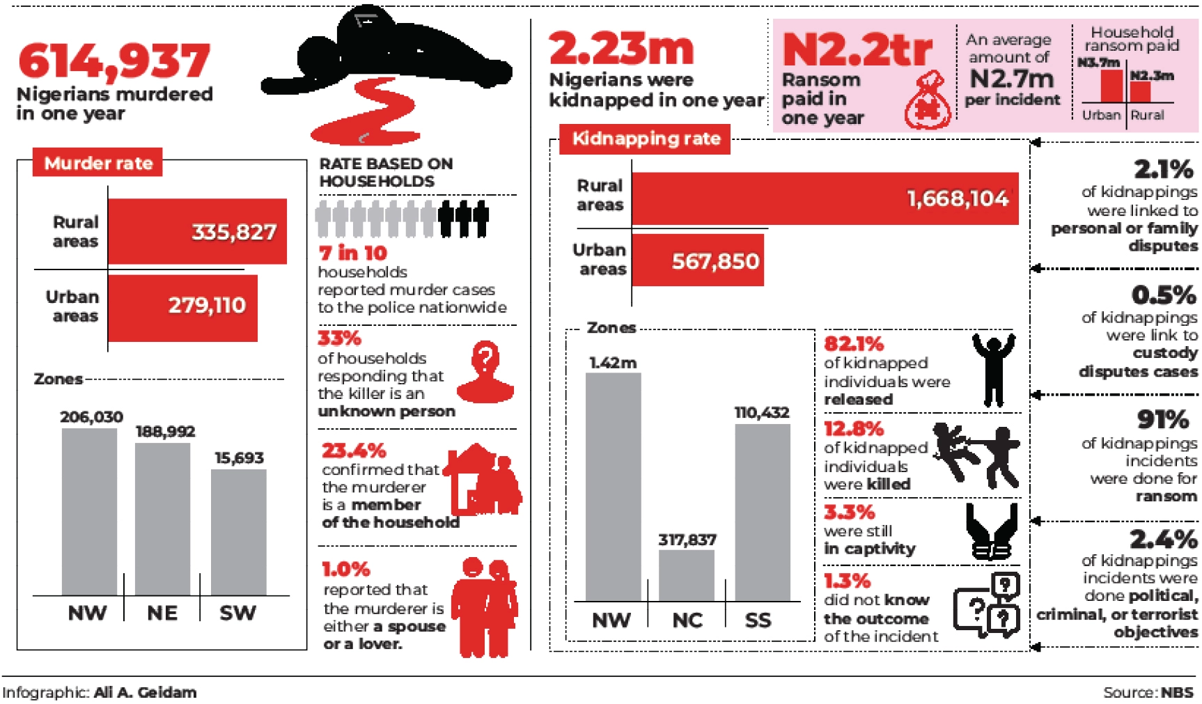 614,937 Nigerians killed, 2.2m abducted in 1yr – NBS - Daily Trust