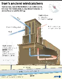 Ancient Iran had air conditioning - Lemmy.world