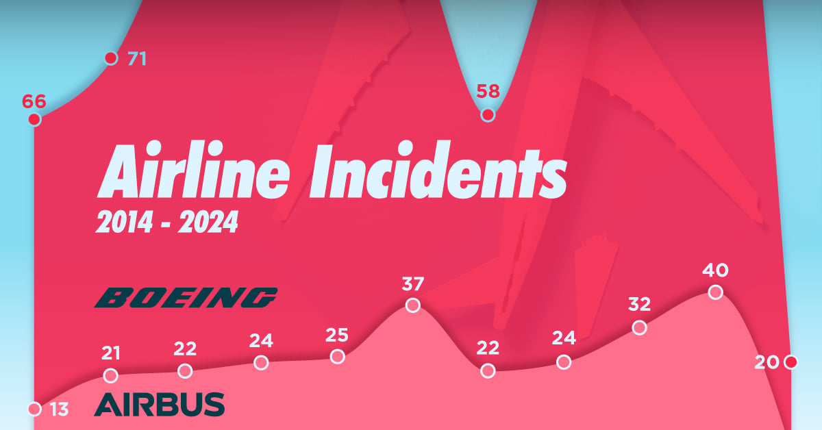 Airline Incidents: How Do Boeing and Airbus Compare?