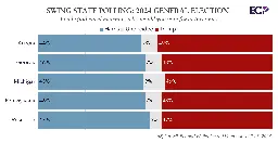 July 2024 Swing State Polls: Harris Trails Trump in Arizona, Georgia, Michigan, Pennsylvania, Tied in Wisconsin - Emerson Polling