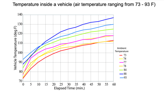 Chart showing temperatures of cars on hot days