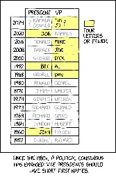 Vice President First Names