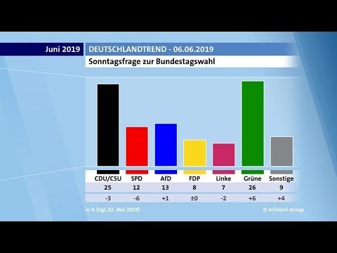 Wahlprognose 2019, Gruene führen mit 26 Punkten, CDU mit 25 Punkten auf zweitem Platz