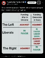 This chart is accurate. Real leftists oppose funding all imperialist wars and genocides.