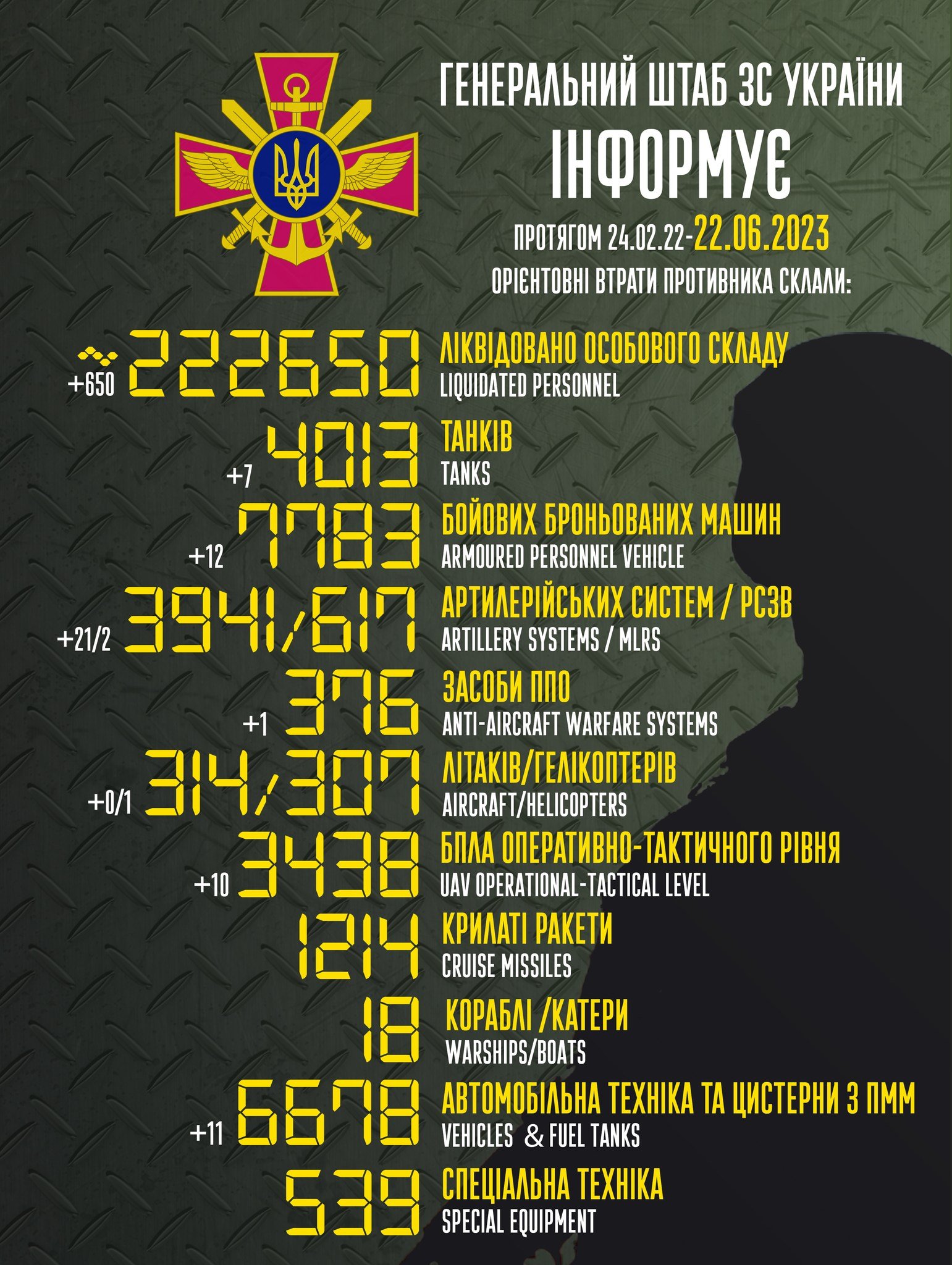 Losses of the Russian military to 22.6.2023