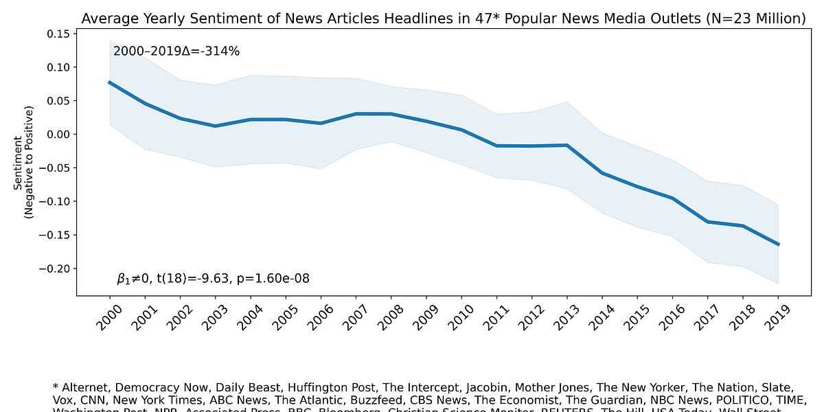 The Increasing Negativity and Emotionality of News Media Headlines