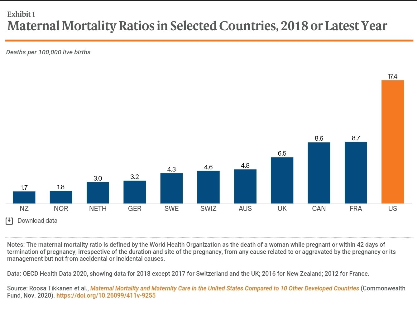 Source: Roosa Tikkanen et al., Maternal Mortality and Maternity Care in the United States Compared to 10 Other Developed Countries (Commonwealth Fund, Nov. 2020). https://doi.org/10.26099/411v-9255L