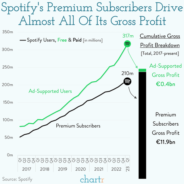 Graph showing quarterly Spotify free vs premium users and their gross profit from it. While there are 317m free users, they bring in 0.4bn USD profit, whereas 210m premium subscribers bring in 11.9bn USD profit