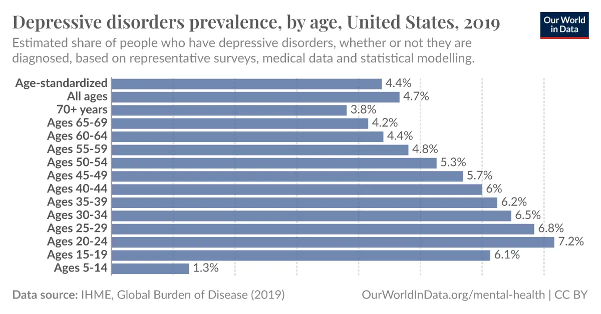 Depressive disorders prevalence, by age