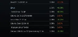 Steam Survey Results For November 2024: Linux Gaming Marketshare Slightly Higher