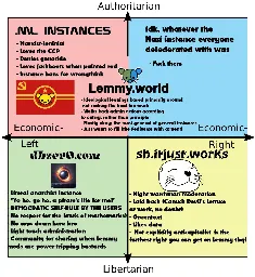 THE LEMMY INSTANCE POLITICAL COMPASS