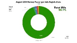 EVs Take 95.7% Share In Norway — End-Game Emerging - CleanTechnica