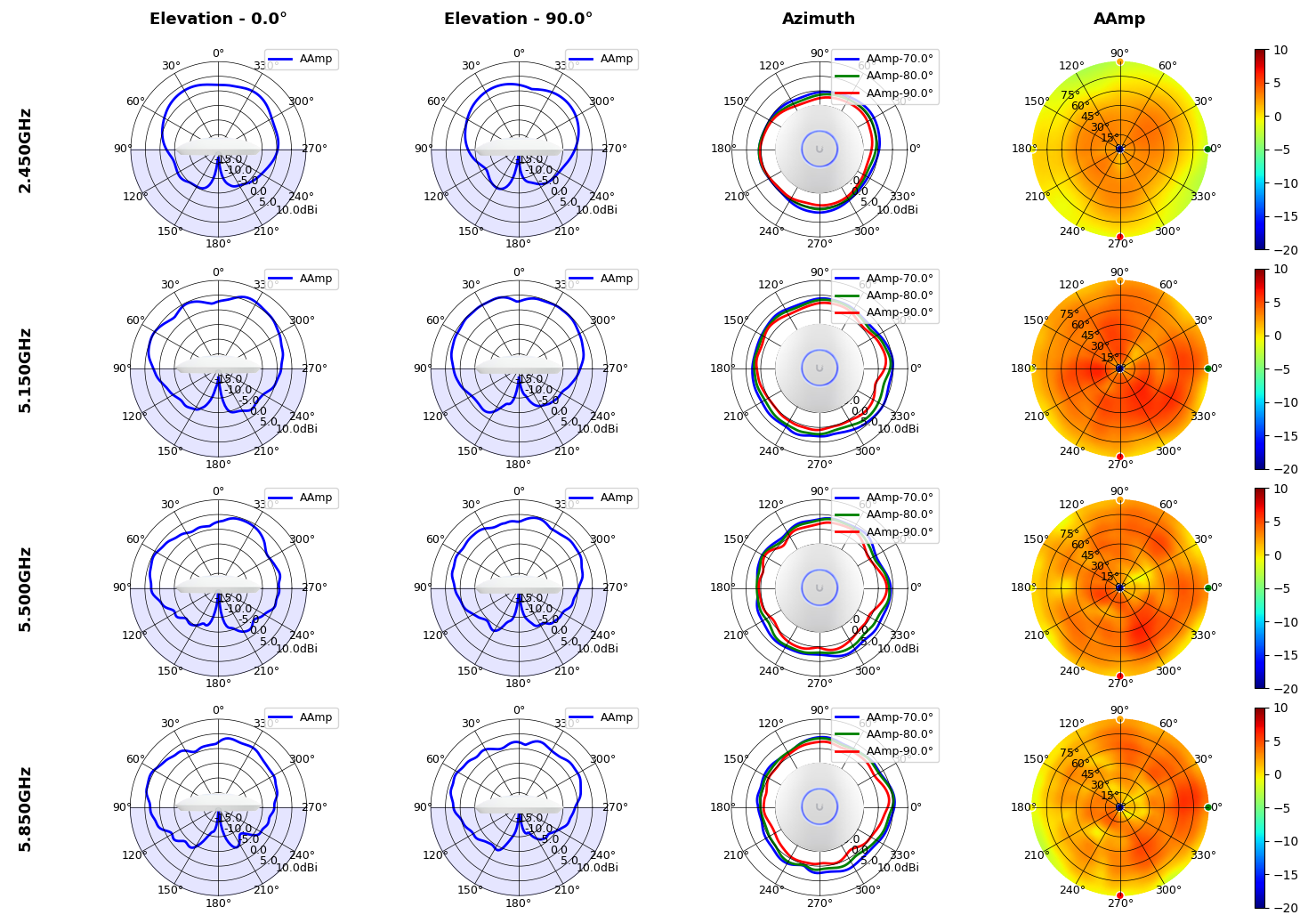 radiation patterns