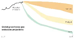 A Big Climate Goal Is Getting Further Out of Reach