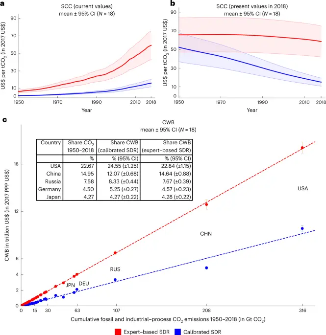 The historical social cost of fossil and industrial CO2 emissions - Nature Climate Change