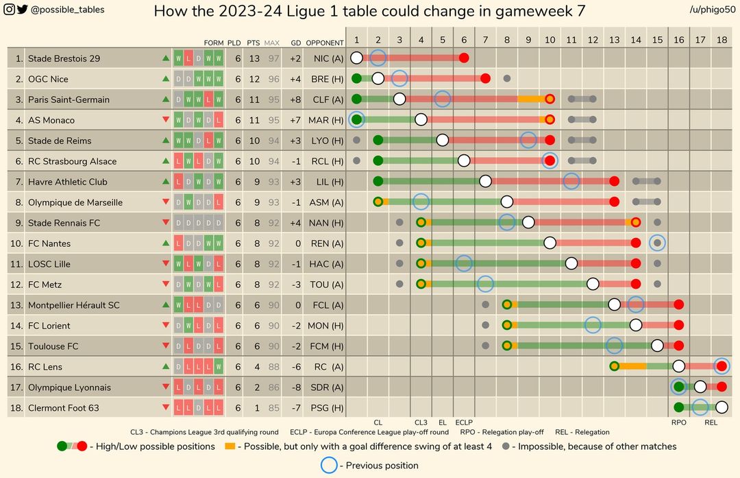 Ligue 1 gameweek 7