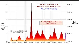 10th COVID wave now surging in the US, amid total silence in the corporate media