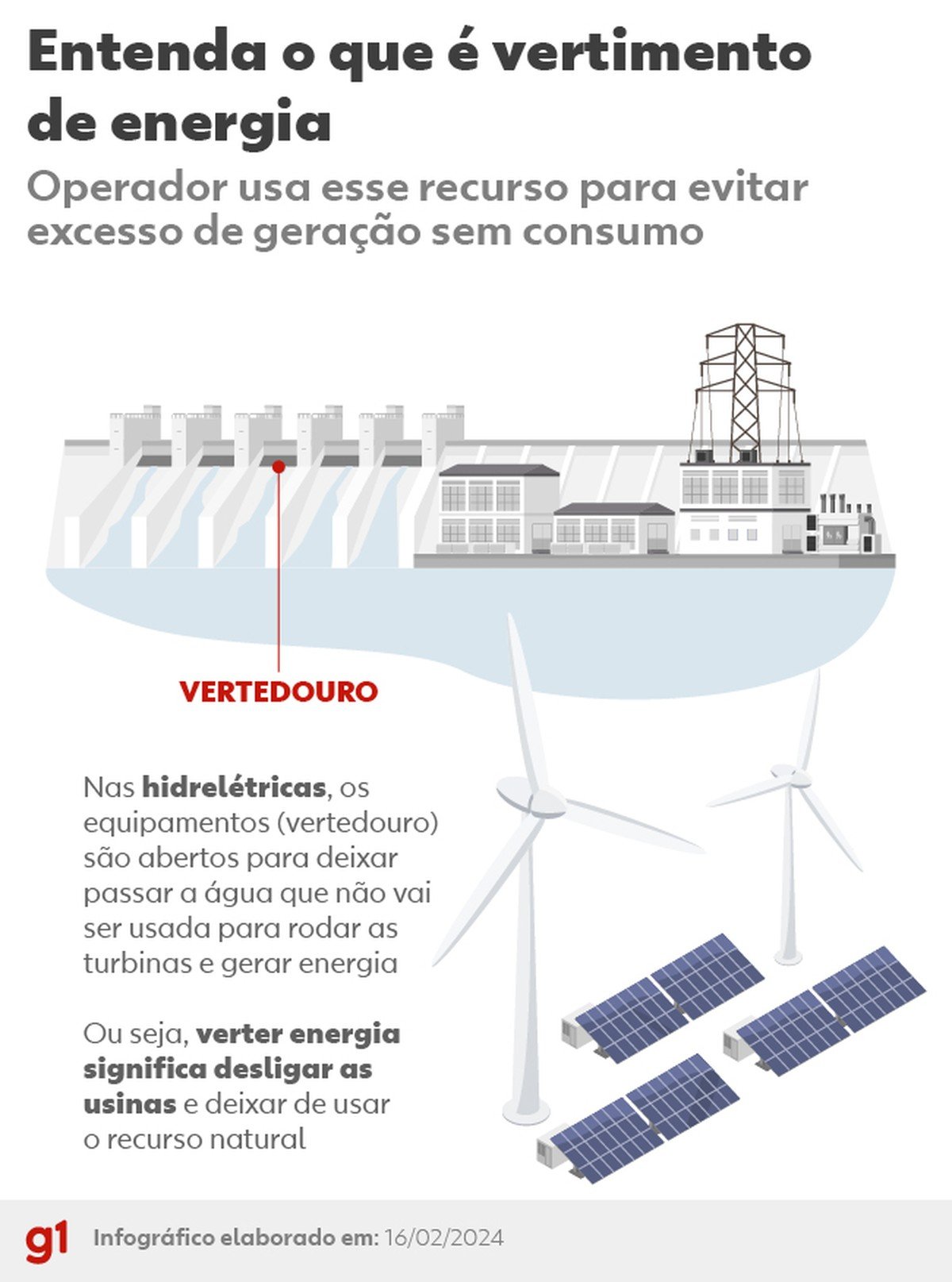 Oferta de energia cresce mais que consumo, e Brasil 'joga fora' excesso; entenda