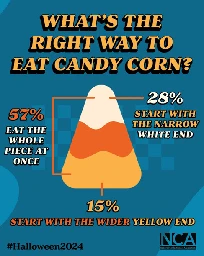 Survey Reveals Three Ways People Eat Candy Corn