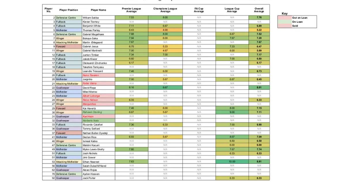 24/25 Arsenal Players Average Match Ratings - Lemmy.World - c/Gunners