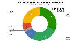 EVs Take 56.9% Share In Sweden - Volvo EX30 Is The Top BEV - CleanTechnica