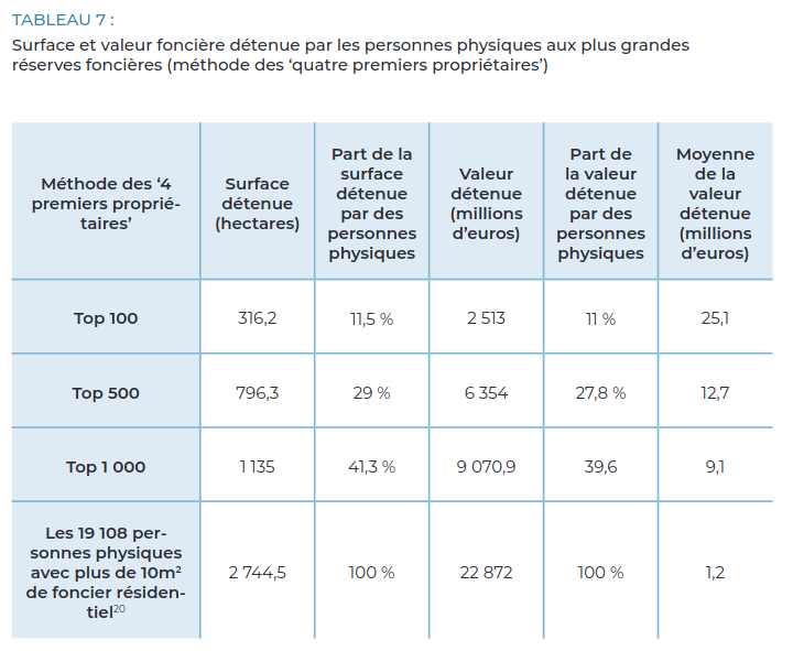 How is land ownership distributed in Luxembourg