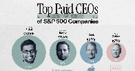 Ranked: The Highest Paid CEOs in the S&amp;P 500