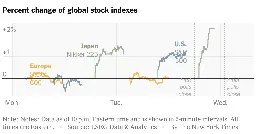 Stock Markets Up as Key States Lean Trump