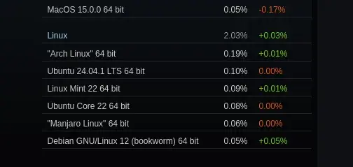 Steam Survey Results For November 2024: Linux Gaming Marketshare Slightly Higher