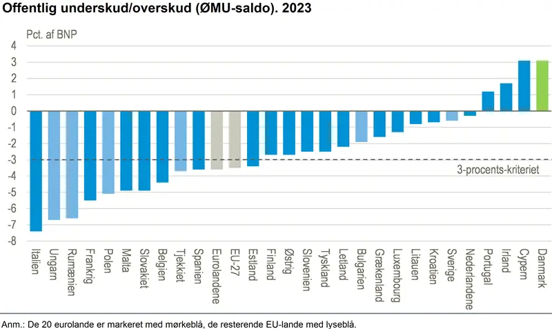 Danmark og Cypern havde EU's største overskud