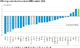 Danmark og Cypern havde EU's største overskud