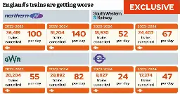 Train cancellations up 9% in a year despite soaring fares and bonuses