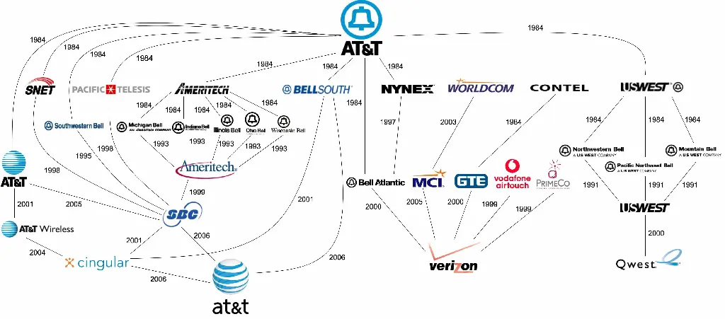 see history of telco consolidation after a monopoly breakup in 1984