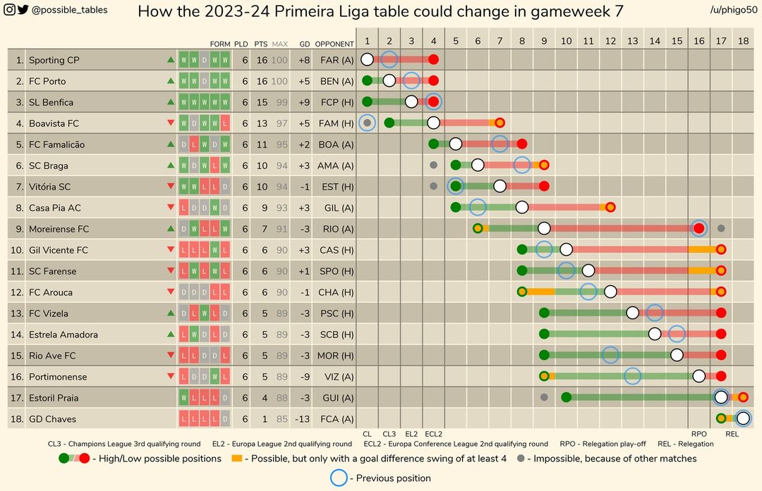 Primeira Liga gameweek 7