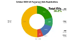 EVs Take 30.2% Share in the UK — Near Record High - CleanTechnica