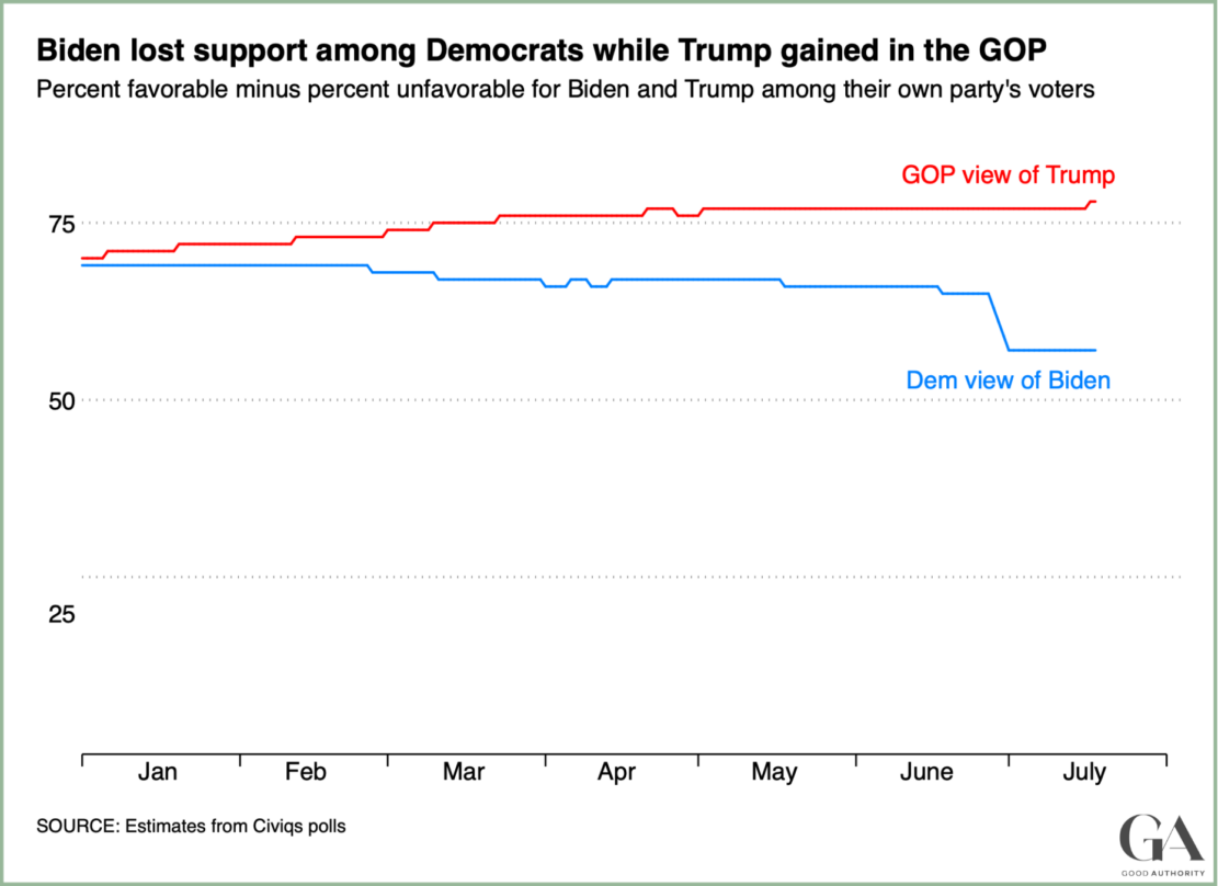 Since January, Trump has gained support among Republicans while Biden has lost support among Democrats, especially after the debate