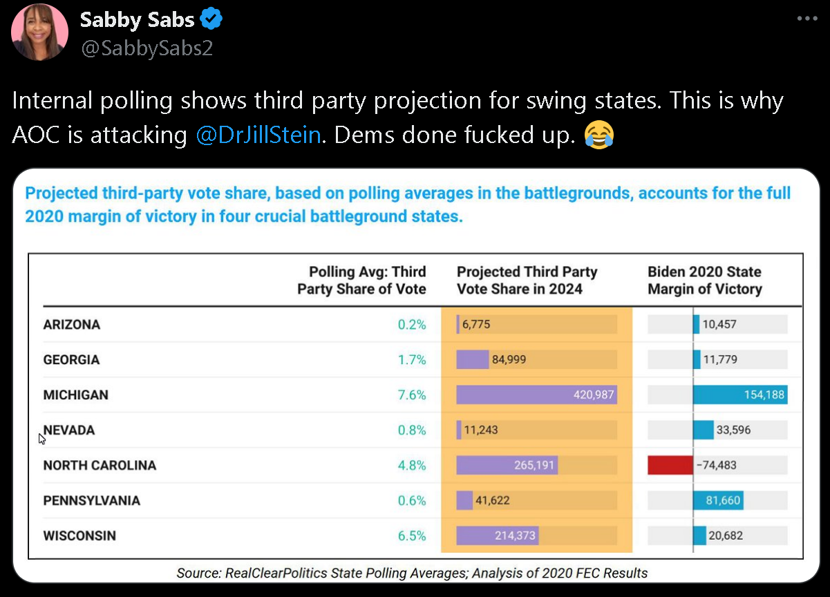 Internal polling shows third party projection for swing states. This is why AOC is attacking @DrJillStein. Dems done fucked up. 😂