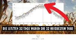 Die letzten 32 Tage sind die 32 global heißesten Tage seit Aufzeichnungsbeginn