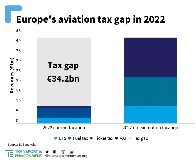 Every hour European governments lose out on €4 million in aviation taxes