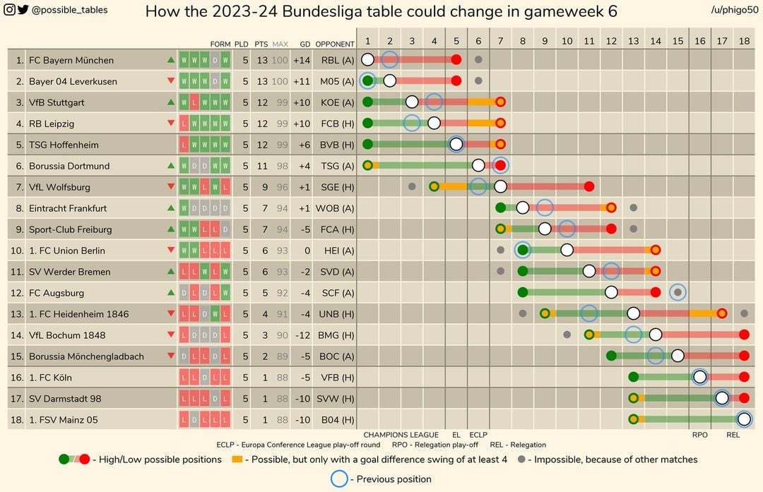 Bundesliga gameweek 6