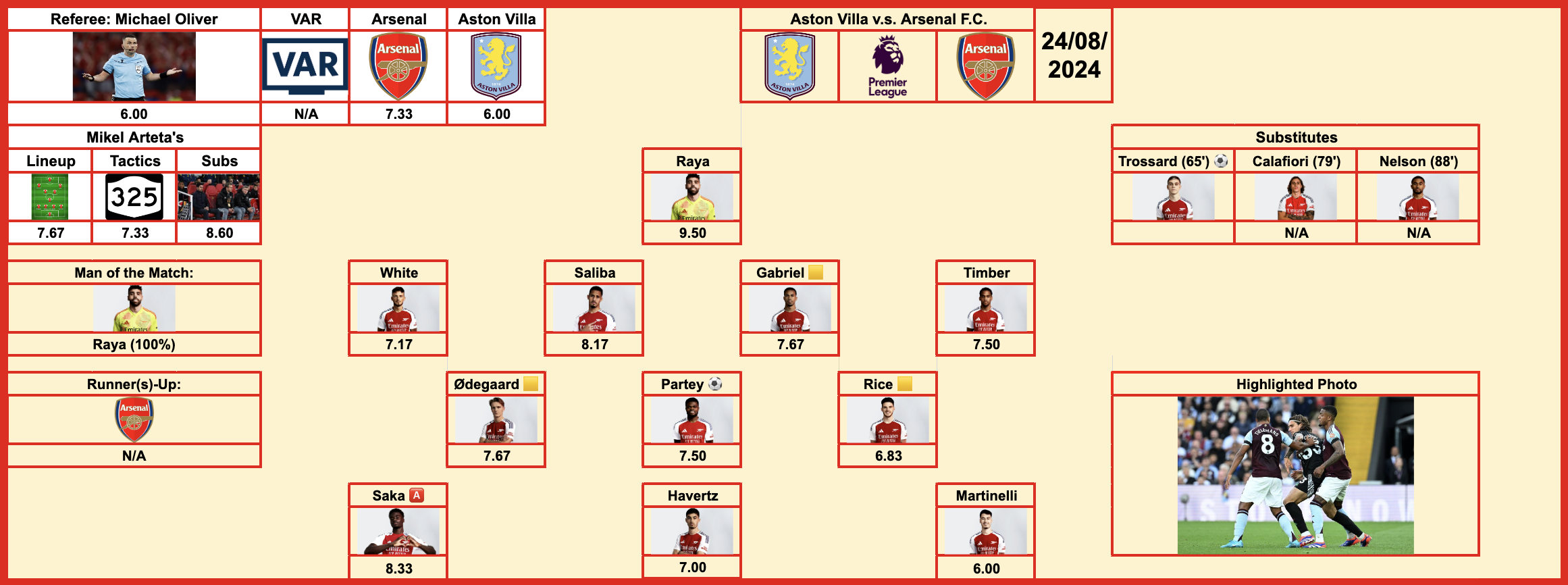 [c/Gunners Official] Post-Match Ratings: Aston Villa v.s. Arsenal F.C.