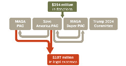 How Trump Moved Money to Pay $100 Million in Legal Bills