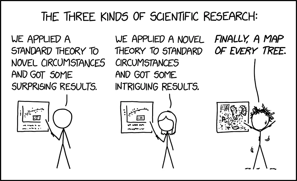 Three Kinds of Research