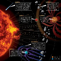 There's more than just gravity at work in the solar system