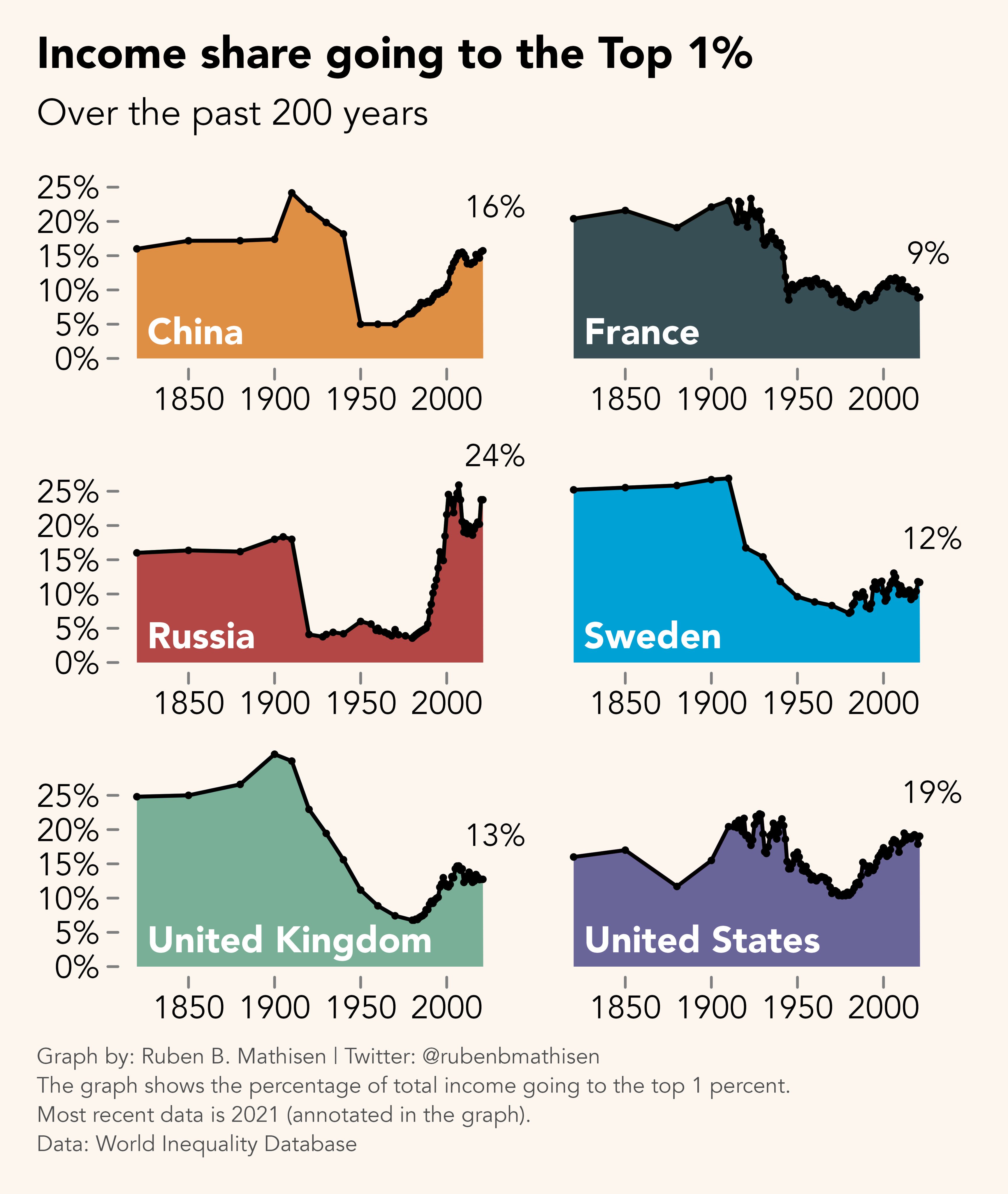 Income Share Going to the Top 1%