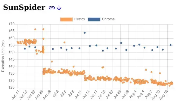 Firefox Finally Outperforming Google Chrome In SunSpider